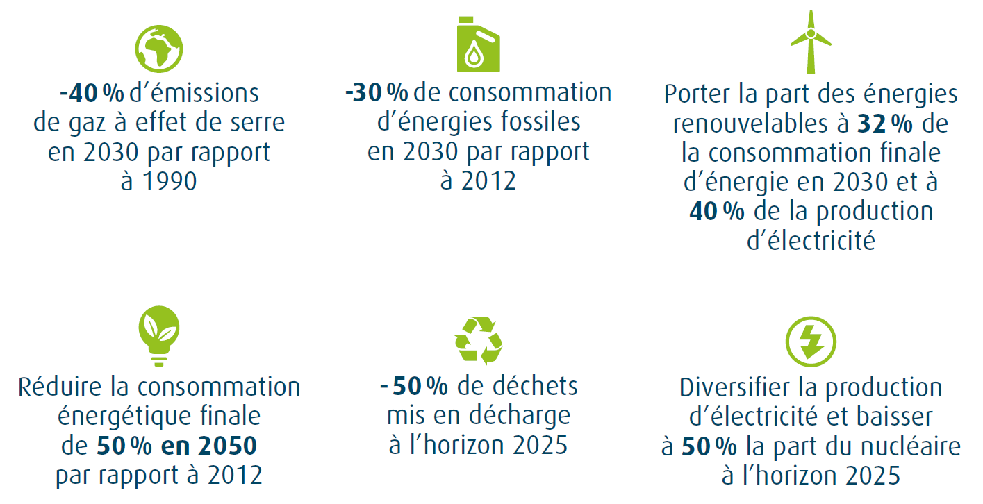 La transition énergétique pour la croissance verte (TECV) | La