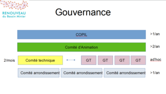 La gouvernance de l'ERBM en schéma