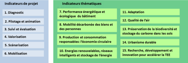 Quinze domaines de coopération Cotri