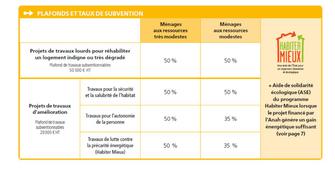 Plafonds de ressources et taux de subventions