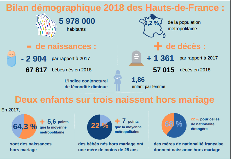 Demographie Bilan Demographique Des Hauts De France Pour L Annee 18 La Prefecture Et Les Services De L Etat En Region Hauts De France