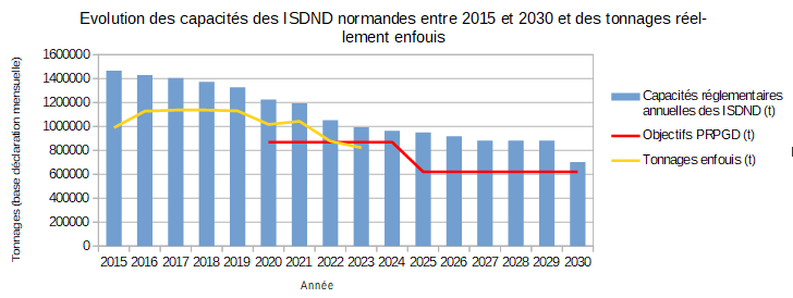 Graphique evolution des capacités des ISDND normandes entre 2025 et 2030 et des tonnages réellement enfouis