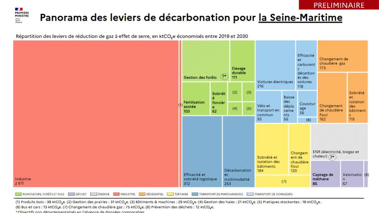 Panorama des leviers de décarbonation pour le département de la Seine-Maritime