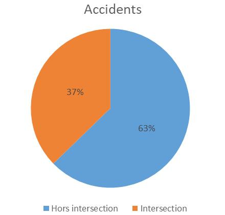 Accidents intersection