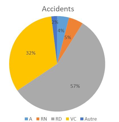Accidents par catégorie de route