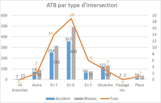 ATB par type d'intersection
