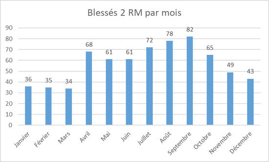 Blessés 2RM par mois