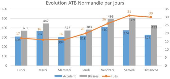 Evolution ATB Normandie par jours