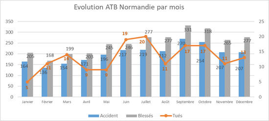 évolution ATB Normandie par mois