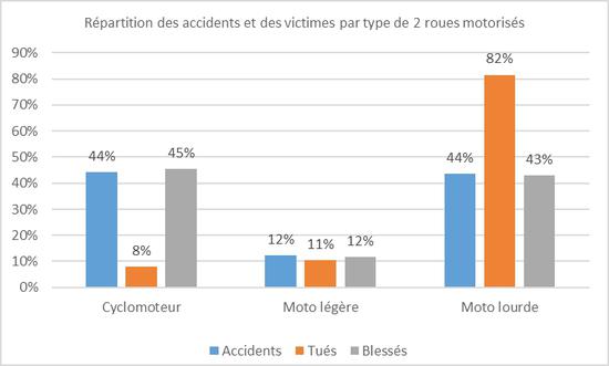Répartition des accident et des victimes par type de 2RM