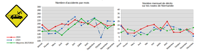 Graphique du baromètre de la sécurité routière pour décembre 2024