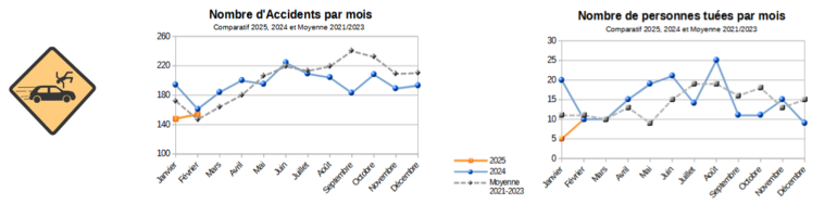 Graphique de l'évolution du nombre d'accident et de tués sur la route
